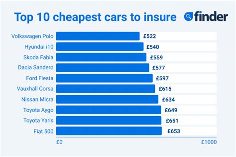 what are the cheapest cars to insure uk